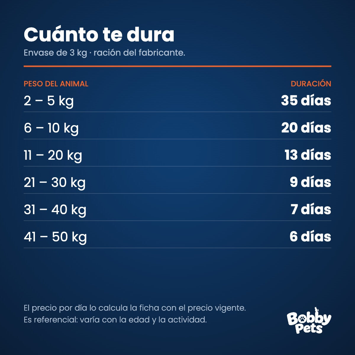 Cuánto te dura el envase — Criadores High Pro Adultos Cordero 20+3 KG