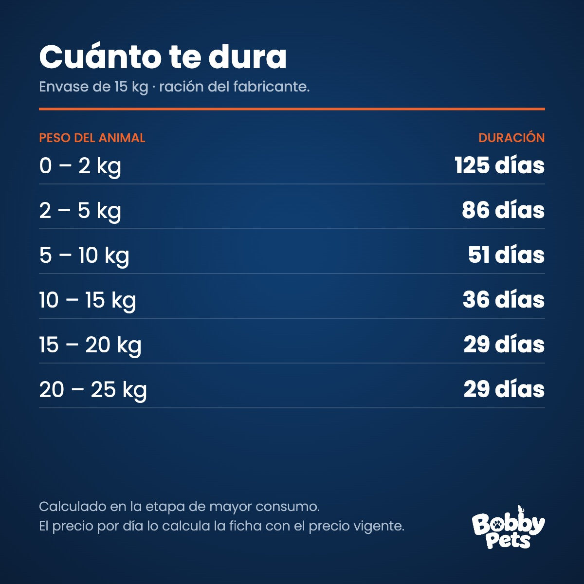 Cuánto te dura el envase — Criadores High Pro Cachorros Cordero 15 KG