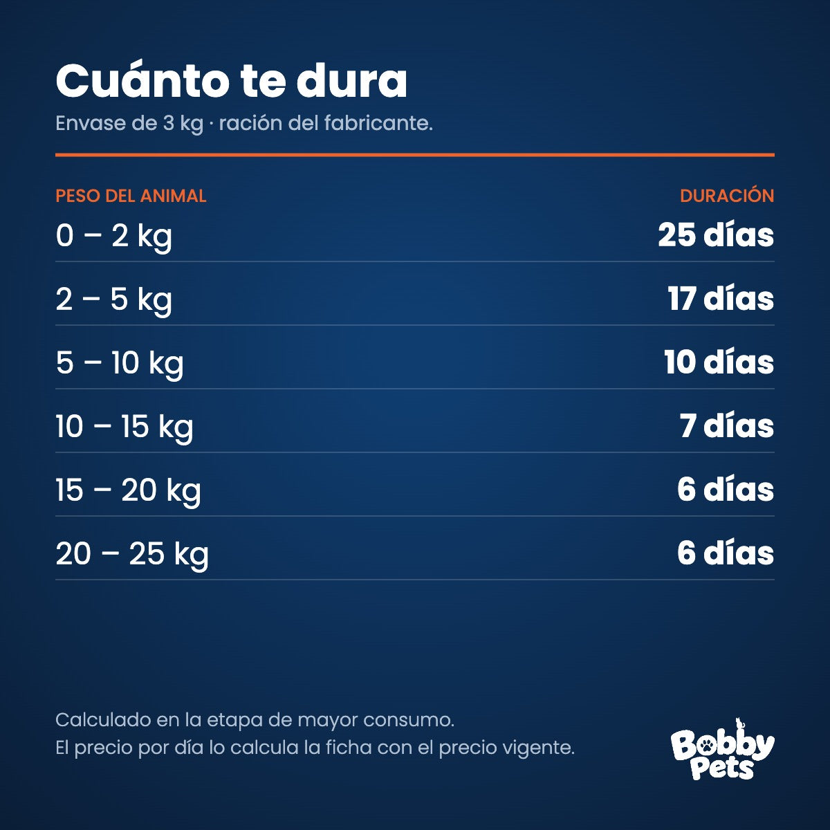 Cuánto te dura el envase — Criadores High Pro Cachorros Cordero 3 KG