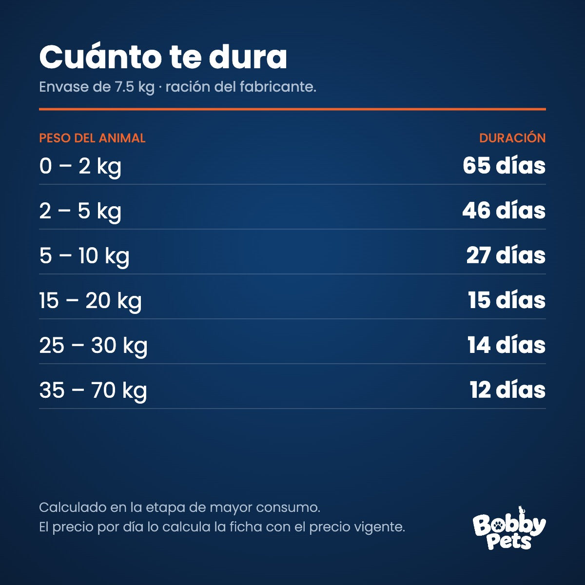 Cuánto te dura el envase — Fawna Perros Cachorros Medianos y Grandes 7.5 KG