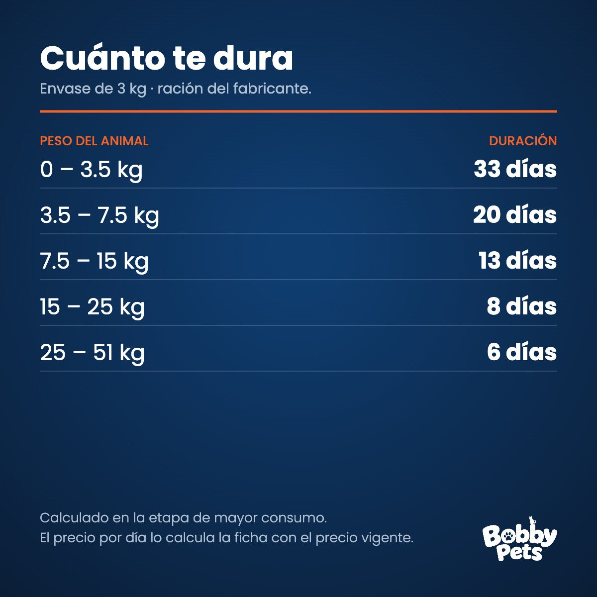 Cuánto te dura el envase — Maintenance Criadores Cachorros 3 KG