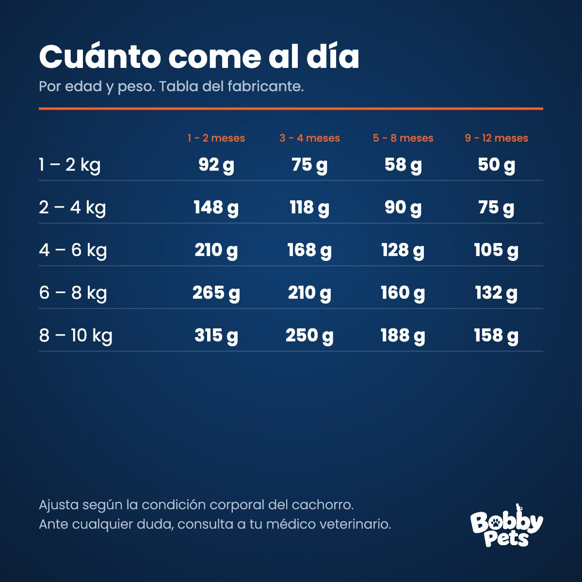 Tabla de ración diaria — Old Prince Equilibrium Cachorros Razas Pequeñas 7.5 KG