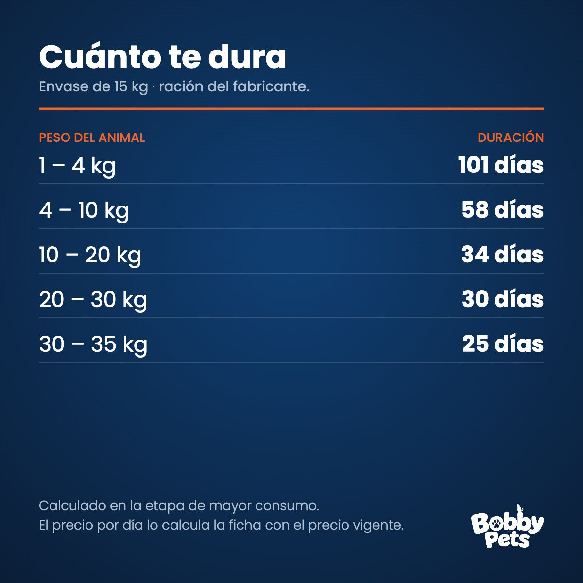 Cuánto te dura el envase — Old Prince Noveles Cordero y Arroz Cachorros 15 KG