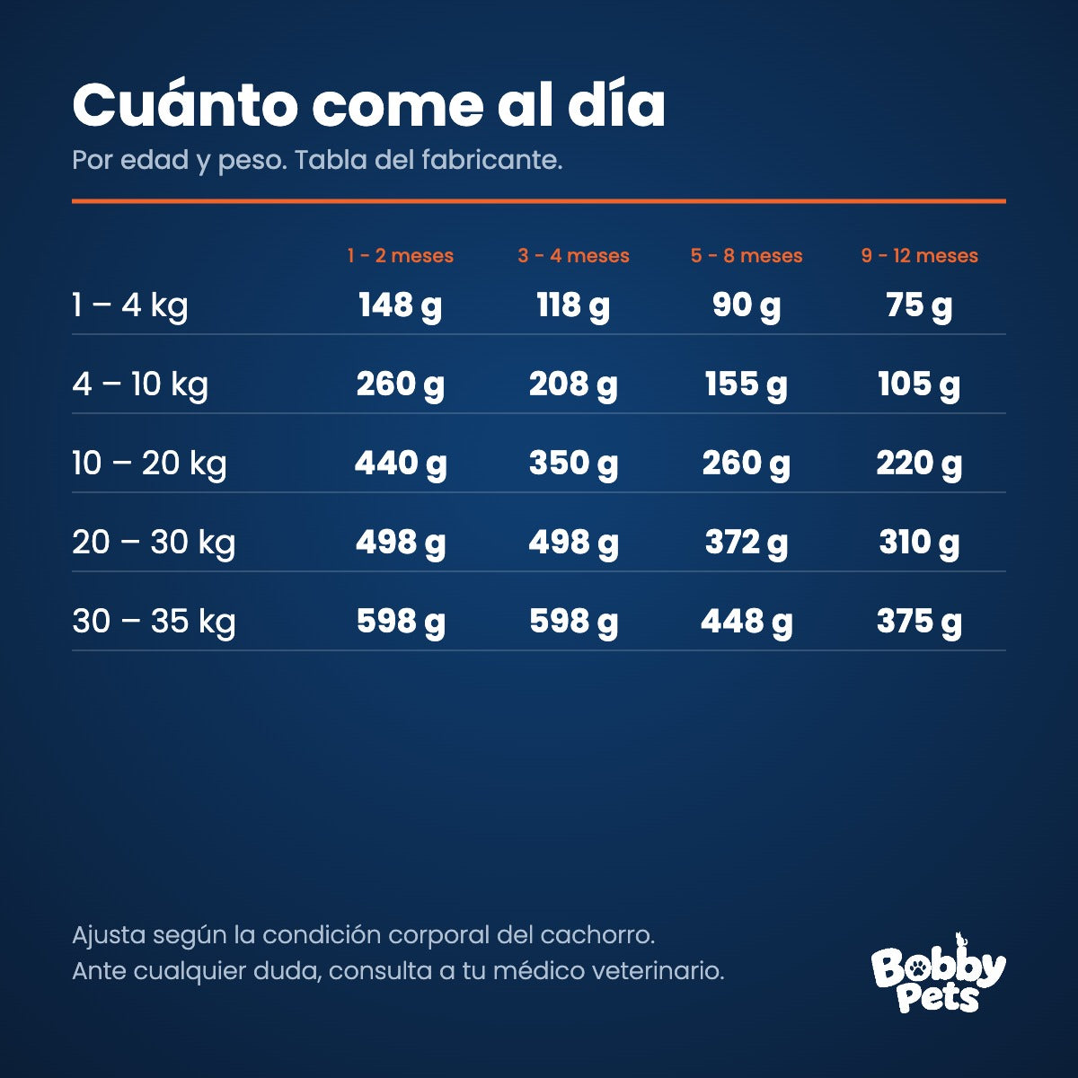 Tabla de ración diaria — Old Prince Noveles Cordero y Arroz Cachorros 15 KG