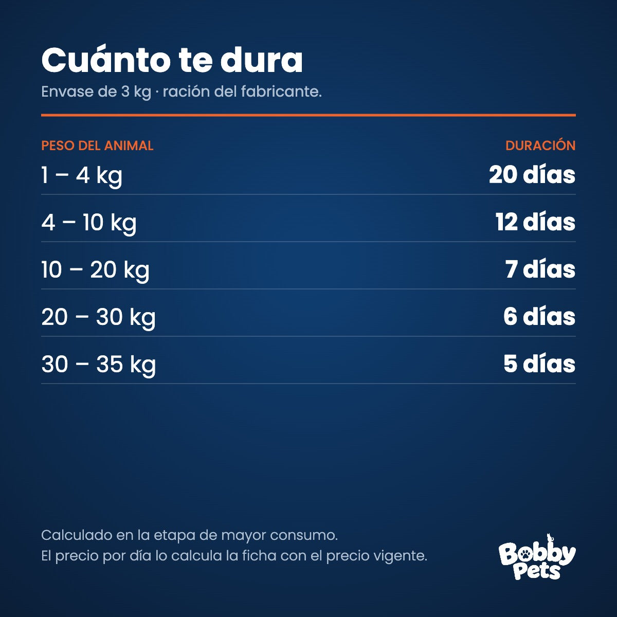 Cuánto te dura el envase — Old Prince Noveles Cordero y Arroz Cachorros 3 KG